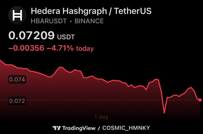 A TradingView chart shows Hedera Hashgraph (HBARUSDT) trading at 0.07209 USDT on Binance, down 4.71% (-0.00356) on the day, with the post gloating about earlier calls that predicted the drop below 0.10 and a potential move toward 0.05. The chart's steep red decline supports the poster's bearish prediction and warning about bagholders holding losing positions.