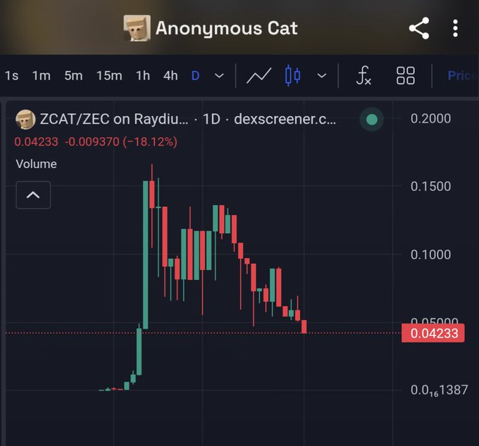 A trading chart showing the ZCAT/ZEC pair on Raydium dropping significantly, with a price of 0.04233 and a decrease of -18.12% over 1 day.