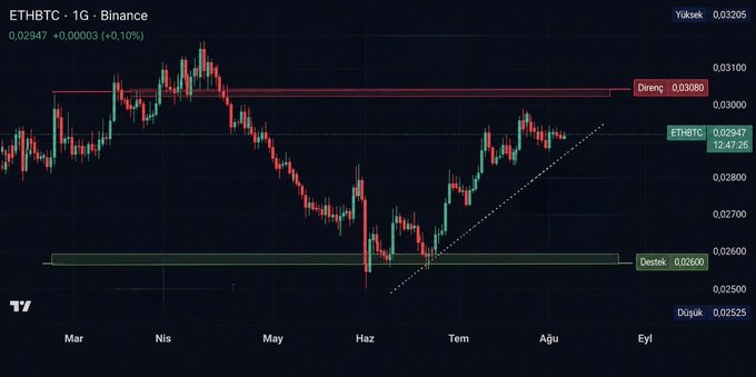 An ETHBTC 1G trading chart on Binance showing the price at 0.02947 (+0.10%), with resistance at 0.03080, support at 0.02600, and Turkish month labels (Mar, Nis, May, Haz, Tem, Ağu, Eyl).