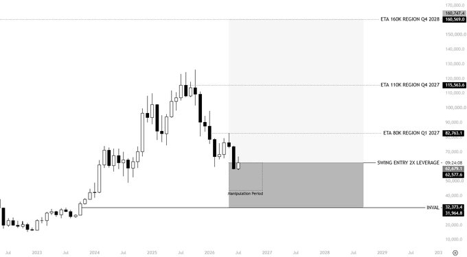 A long-term Bitcoin price chart showing a 'Manipulation Period' shaded in grey from 2026 to 2028, with technical analysis target levels marked for 'ETA 80K', '110K', '150K', and '160K' in 2027-2028.