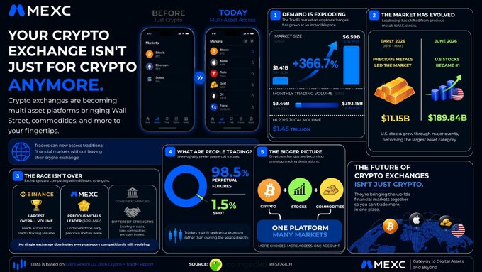 A MEXC cryptocurrency exchange infographic titled 'YOUR CRYPTO EXCHANGE ISN'T JUST FOR CRYPTO ANYMORE,' showing market growth from $1.46B to $39.15B, perpetual futures trading dominance of 98.5%, and integration of stocks and commodities.