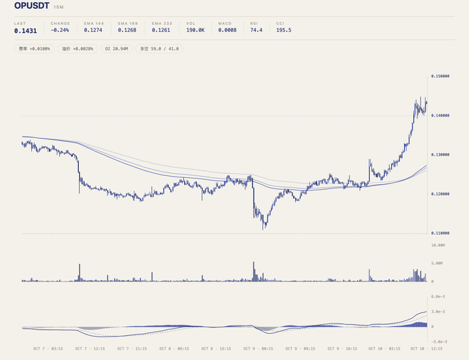 A financial trading chart for OPUSDT showing a recent price surge to 0.1431 with a -0.24% change, displaying EMA, MACD, and RSI indicators.