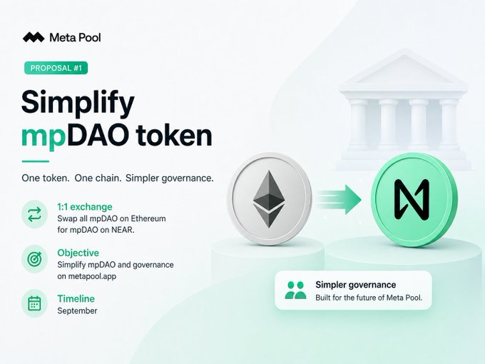 An infographic from Meta Pool titled 'Simplify mpDAO token' (Proposal #1) advertises a 1:1 exchange of mpDAO from Ethereum to NEAR for simpler governance, with text 'One token. One chain. Simpler governance.' and a timeline of September.