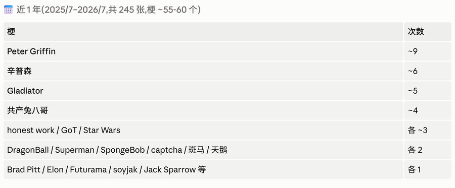 The image is a Chinese-language frequency table titled "近 1 年 (2025/7–2026/7, 共 245 张梗, ~55–60 个)" showing recurring memes in posts about the Tether founder, with Peter Griffin (~9), 辛普森 (~6), and Gladiator (~5) being the most frequent. It relates to the post by suggesting the author has statistically tracked the founder's meme usage to identify repeating patterns and turn "uncertainty" into a calculated betting edge that previously yielded 3x and 5x returns.