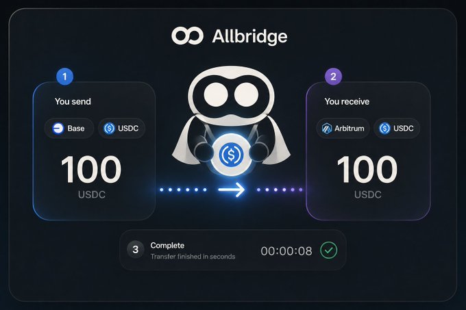 Allbridge cross-chain transfer interface showing 100 USDC being sent from Base network to 100 USDC received on Arbitrum network, with 'Complete' status showing transfer finished in 8 seconds.