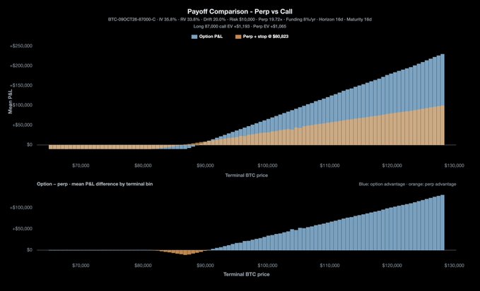 A 'Payoff Comparison - Perp vs Call' chart for BTC-09OCT20-87000-C compares an Option P&L (blue) with a Perp-x stop at $80,823 (orange) across terminal BTC prices from $70,000 to $130,000.