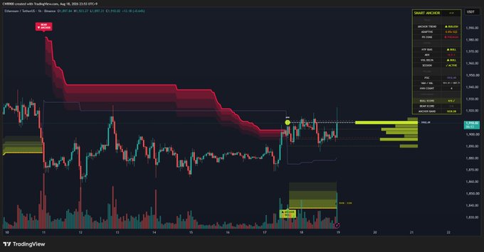 The image is a TradingView candlestick chart of CHR/USD on Binance showing a sharp downtrend early in the period followed by a recovery attempt toward resistance near the $1,918 level, where the candle marked "still DROP" highlights hesitation at the Point of Control. The accompanying volume profile on the right displays the POC at 1,918.0, with a current price of 1,914.02, visually reinforcing the post's claim that ETH must break through the ~$1,910 POC resistance to confirm a sustained bullish trend.