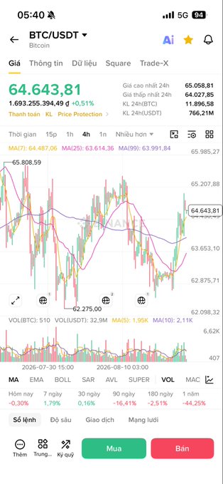 A Vietnamese cryptocurrency trading app screenshot showing BTC/USDT price at 64,643.81, up 0.51%, with candlestick chart and technical indicators (MA, EMA, BOLL, SAR, etc.) displayed.