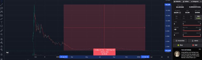 A TradingView chart displays the price history of THE VICTORIAN (PEAK) on Solana, with a stark red highlight box marking the token's all-time high of approximately $0.001928 on October 30, 2023, before sharply declining to near-zero levels in subsequent months. The accompanying text indicates this token was once hyped after a massive $40M presale on Solana and briefly listed on Binance, before collapsing dramatically as shown by the steep downward price trend.