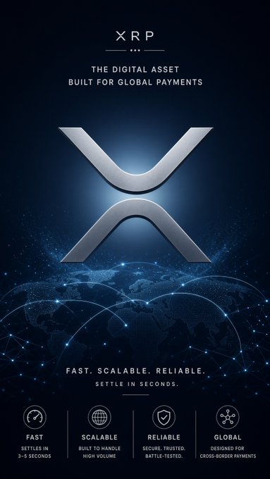 A promotional graphic for XRP featuring a large metallic X logo over a glowing digital globe, with the tagline "THE DIGITAL ASSET BUILT FOR GLOBAL PAYMENTS" and "FAST. SCALABLE. RELIABLE. SETTLE IN SECONDS."
