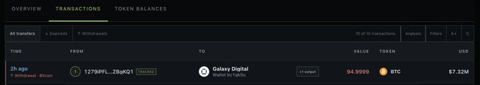 A dark-mode transactions dashboard showing tabs for All transfers, Deposits, and Withdrawals, with one visible Bitcoin withdrawal transaction of 94.9999 BTC ($7.32M) sent to Galaxy Digital.