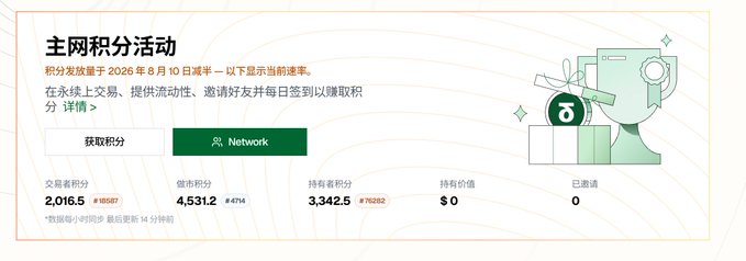 A user shows their StandX mainnet points dashboard displaying 2,016.5 trading volume points (#10587), 4,531.2 referral points (#4714), 3,342.5 total points (#70282), $0 holdings, and 0 invites—contextualizing their post about previously grinding on StandX before leaving due to limited BTC/ETH trading pairs and competition from other perps platforms like EdgeX.