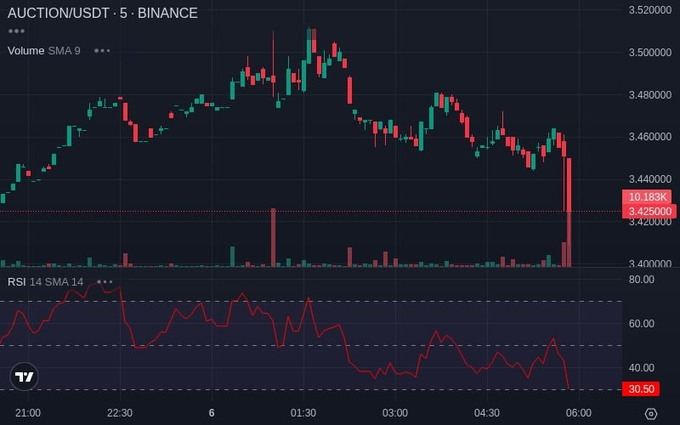 A Binance trading chart for AUCTION/USDT showing a 5-minute candlestick view with a current price of 3.42500, a -16.18K change, alongside an RSI 14 indicator.