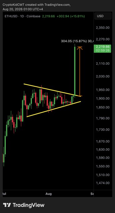 A TradingView daily chart of ETH/USD on Coinbase shows Ethereum's price at $2,219.66, up +302.94 (+15.81%), with an annotation projecting a target of 304.05 (15.87%) — corresponding to the post's excitement about ETH "going BANANAS" and the price target being nearly reached after a breakout from a descending wedge pattern.