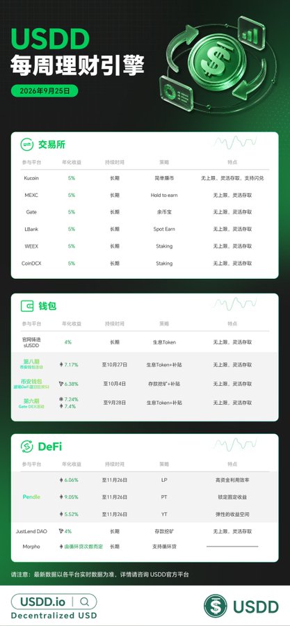 A USDD Weekly Yield Engine infographic dated September 25, 2026, displaying curated DeFi earning opportunities across three categories—Exchanges (Kucoin, MEXC, Gate, LBank, WEEX, CoinDCX with 5-6% yields), Wallets (xLSDO at 4%, plus Euler and Pendle strategies ranging from 2.40%-7.74%), and DeFi platforms (Pendle at 4.52%-6.06%, JustLend DAO at 4%, and Morpho). The chart visually maps out accessible routes with "no credit limit, no lock-up, long-term stable yields" features, reinforcing the post's message about providing a navigational tool rather than a single investment destination.