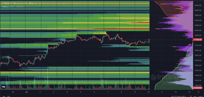 A financial trading chart displays candlestick price action alongside volume heatmaps and horizontal volume profile bands, with the TradingView logo visible and price levels marked around 1440-2040. The horizontal liquidity bands (shown in green/yellow zones) above the recent price action visually illustrate the post's claim about significant resting liquidity overhead for BTC, ETH, and XRP on the hourly timeframe.