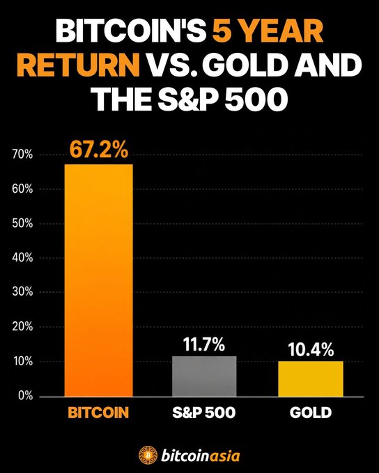 An infographic titled 'BITCOIN'S 5 YEAR RETURN VS. GOLD AND THE S&P 500' showing Bitcoin at 67.2%, S&P 500 at 11.7%, and Gold at 10.4%, branded by bitcoinasia.