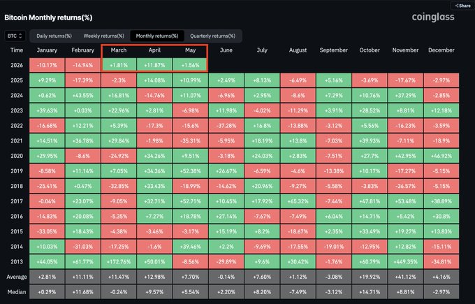 The image shows a spreadsheet with a table of data, including the number of days remaining until the end of the month for each day of the year. The spreadsheet displays that there are 5 days left before the end of the month, which is unusual because Bitcoin has never had a bear market lasting more than 5 days. This information might be useful to those interested in understanding how long it takes for Bitcoin's price to drop below a certain threshold during a bear market.