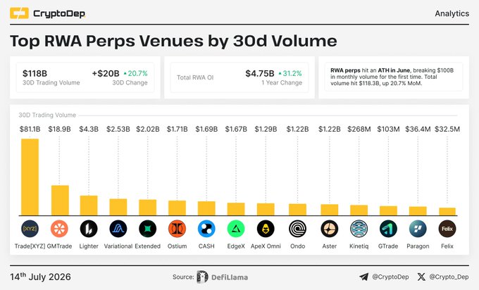 The image is a bar chart titled "Top RWA Perps Venues by 30d Volume" showing TradeXYZ leading at $81.1B, followed by GMTrade at $18.9B and Lighter at $4.3B, with a total RWA OI of $4.75B (+31.2% YoY) and highlighting that RWA perps reached an ATH in June with $118.3B in monthly volume, up 20.7% MoM.