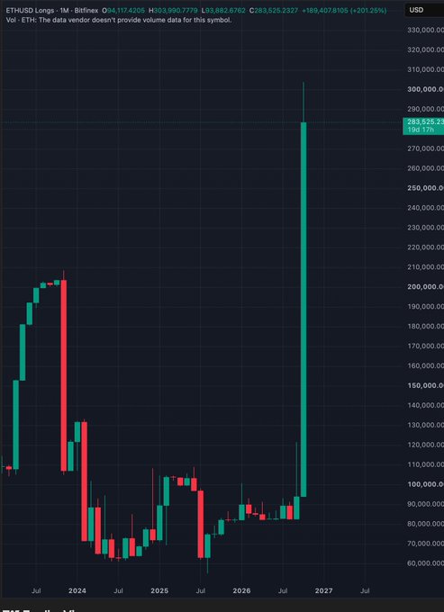 A monthly candlestick chart for ETHUSD on Bitfinex showing a dramatic price spike to $283,525.2327 with a +201.259% gain, with 'Vol - ETH' data unavailable.