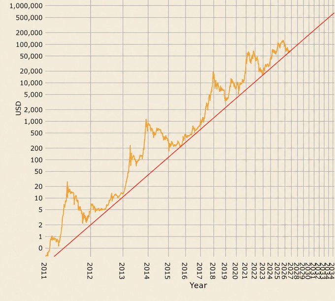 A logarithmic chart showing Bitcoin's price in USD from 2011 to projected 2034, with an orange price line trending along a red linear regression trendline.