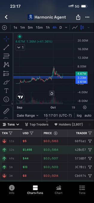 A mobile trading chart for "Harmonic Agent" showing a price of 4.67M (+41.36%), with top traders listed including transactions at $0.5163 and $0.5164.