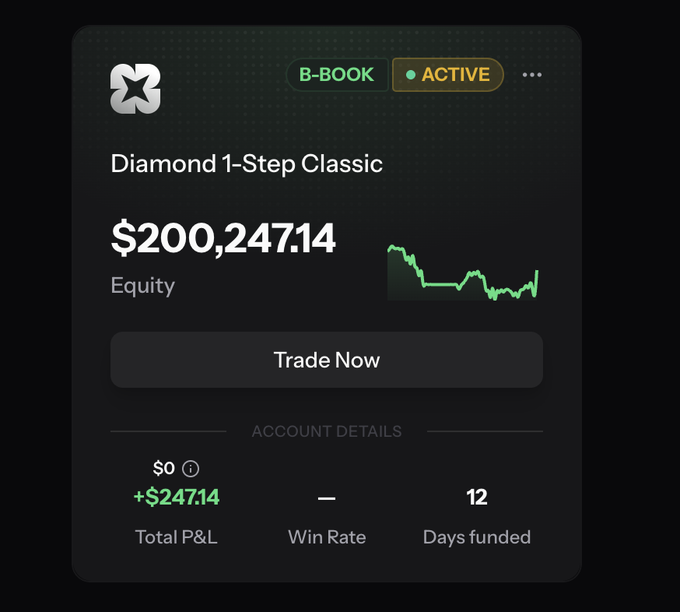 A trading account dashboard labeled 'Diamond 1-Step Classic' (B-BOOK, ACTIVE) showing $200,247.14 equity, with a small equity curve graph and a 'Trade Now' button.