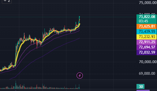 A cryptocurrency candlestick chart showing prices ranging around 72,000-75,000 with moving averages, appearing to track Bitcoin's recent price action in a strong uptrend.