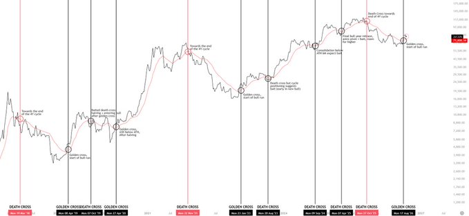 A long-term BTC/USD price chart from late 2018 through 2024 displaying annotated Golden Crosses (50-day SMA crossing above 200-day SMA) and Death Crosses, with labels showing each crossover's subsequent price performance, visually reinforcing the claim that every Golden Cross following a Death Cross has marked the start of a new BTC bull market.