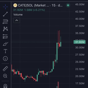 A dark-themed trading chart for 'CATE/SOL' showing the price at 31.92M, up 5.21%, with volume bars and candlesticks indicating a sharp recent upward price movement.