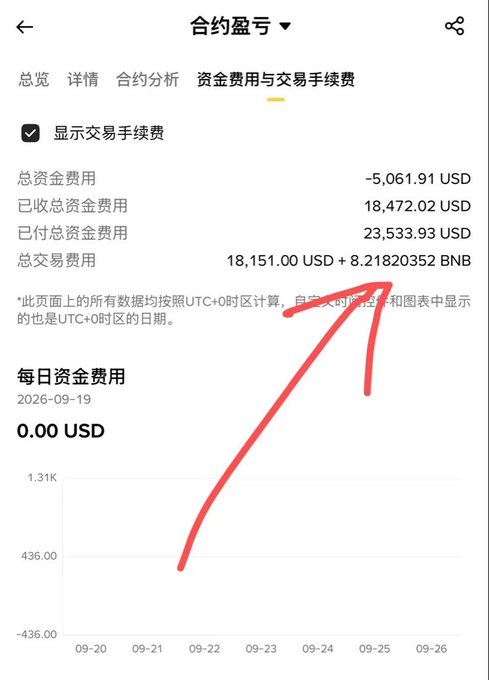 A Binance contract profit/loss screen in Chinese showing total funding fees of -5,061.91 USD and total trading fees of 18,151.00 USD + 8.21820352 BNB, with red arrows pointing to the fee details.