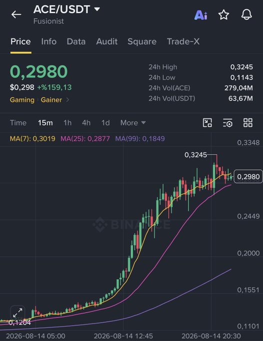 A Binance trading chart showing ACE/USDT (Fusionist) priced at $0.2980, up 159.13% in 24 hours, with a 24h high of $0.3245 and low of $0.1143, illustrating the dramatic price surge referenced in the post about $ACE's 200% rise over the past two days.