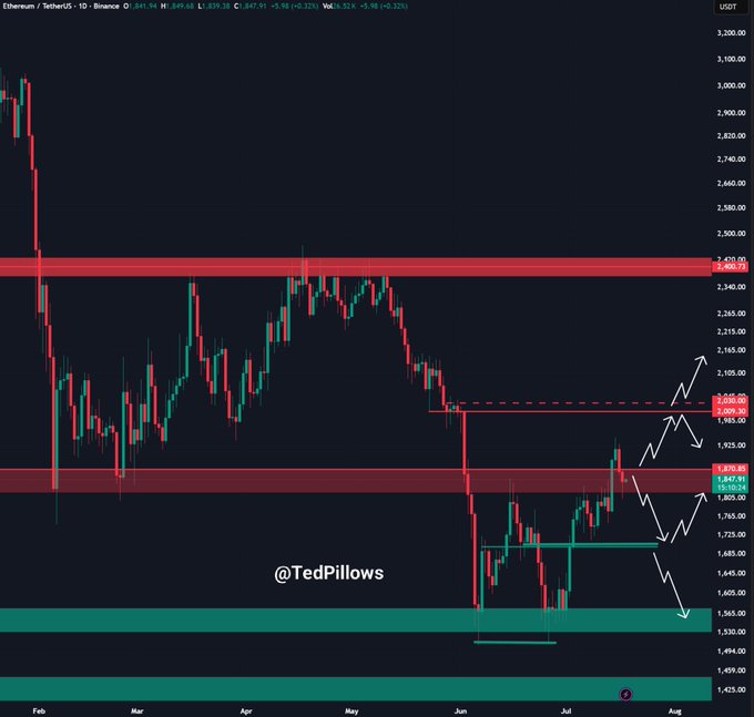 A 1-day ETH/USDT candlestick chart from Binance showing Ethereum trading at $1,847.91, with the price hovering above the highlighted $1,820-$1,850 support zone (green band), while resistance sits near $1,950-$2,000 and $2,250, accompanied by white arrows indicating potential upside targets if support holds.