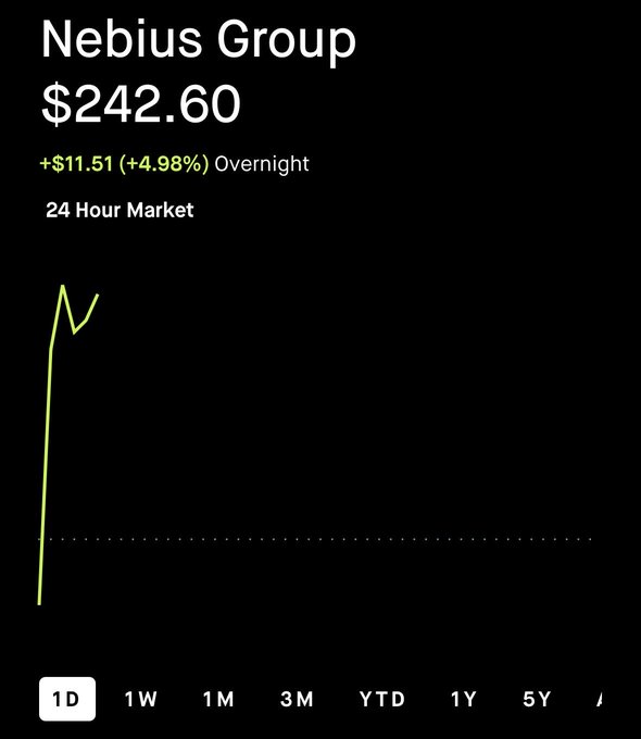 This image shows an upward-sloping graph of $NBIS stock price over 24 hours, which indicates that the company's shares have increased during the daytime. The market seems active with a lot of trading happening at night.