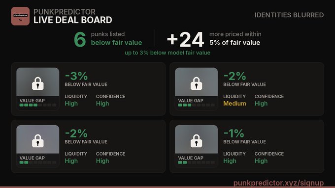A PunkPredictor Live Deal Board showing 6 punks listed below fair value and 24 more priced within 5% of fair value, with four locked card slots showing value gaps of -3%, -2%, -2%, and -1%.