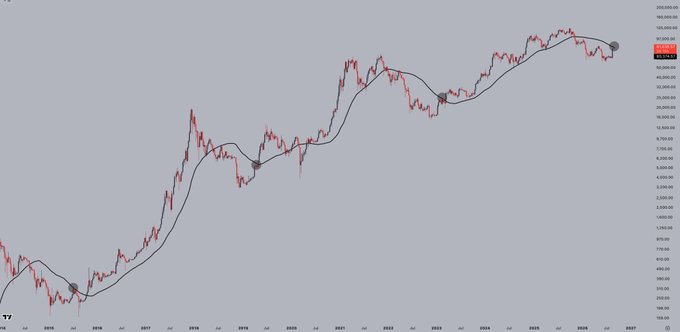 A long-term BTC price chart spanning 2015-2027 displays Bitcoin's price action (red/black candles) against a smooth black moving average line, with notable gray dots marking previous MA interactions around 2019, 2021, and 2024—illustrating the post's point about BTC currently testing the 50-week moving average as resistance near the ~95,000-100,000 price level after recently losing it.