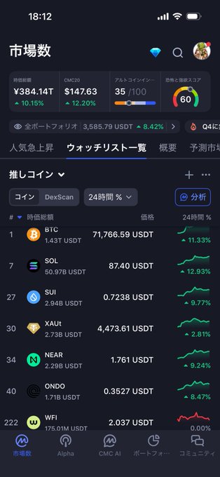 A cryptocurrency market tracking app showing a total market cap of ¥384.14T, with BTC at $71,766.59 USDT (+11.33%), SOL at $87.40 USDT (+12.93%), and other coins listed in Japanese.