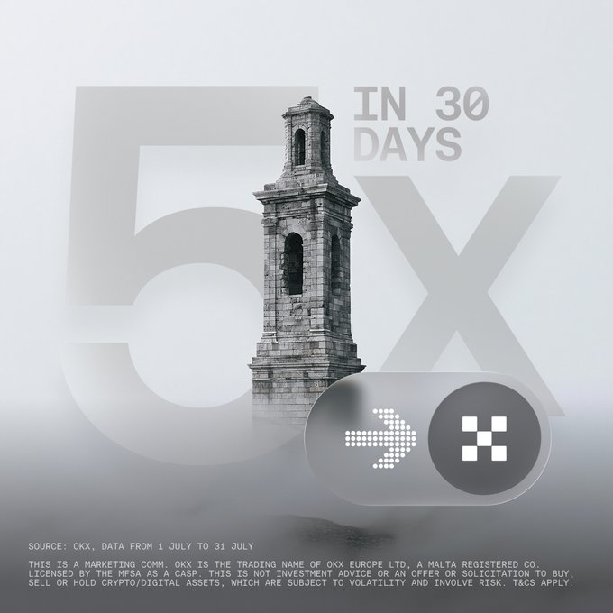The image is a promotional graphic from OKX featuring a stone tower with the bold text "5X IN 30 DAYS" in the background, along with the OKX logo. A source note at the bottom cites OKX data from July 1-31 and includes regulatory disclaimers about crypto/digital asset risks. The graphic visually reinforces the post's message by highlighting the 5x increase in inflows from unlicensed exchanges to OKX in Europe over 30 days, illustrating the trend of European traders becoming more selective about which platforms they use.
