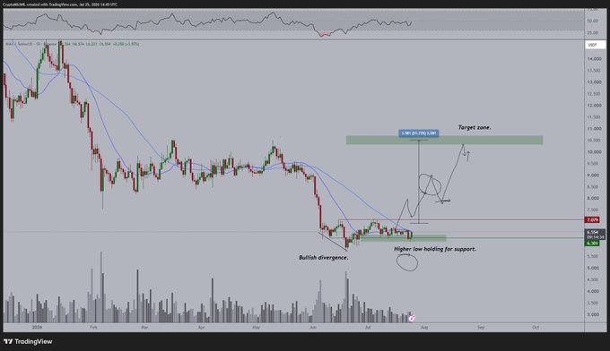 A TradingView chart of $AVAX/USDT shows a bullish divergence and higher low holding at the ~$6.55 support zone, with a projected target zone near $9.20-$9.75 labeled "SMP" on the daily timeframe. The annotated support bounce aligns with the post's view that AVAX is holding well and remains a confident portfolio hold.
