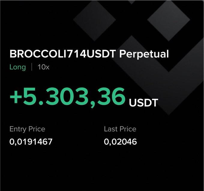 A trading screenshot shows a winning BROCCOLI714USDT Perpetual long position with 10x leverage, displaying a profit of +5,303.36 USDT, with an entry price of 0.0191467 and a last price of 0.02046, illustrating one of the profitable trades shared by the trader in their post about capitalizing on CZ's coin pumping.