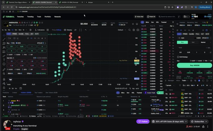 A cryptocurrency trading interface on Trade.pando shows the ANSEM/USDC pair on Terminal with a current price of $0.4066 and a 24h change of +6268%, featuring an order book, trade history, and an active "Buy ANSEM" panel. The image directly supports the post's claim by displaying Nyhrox's position holding approximately 41.4K ANSEM (valued at ~$43,000) with an unrealized PnL of 6256.7 USDC (~+685% gain), illustrating the massive gains from memecoin trading.