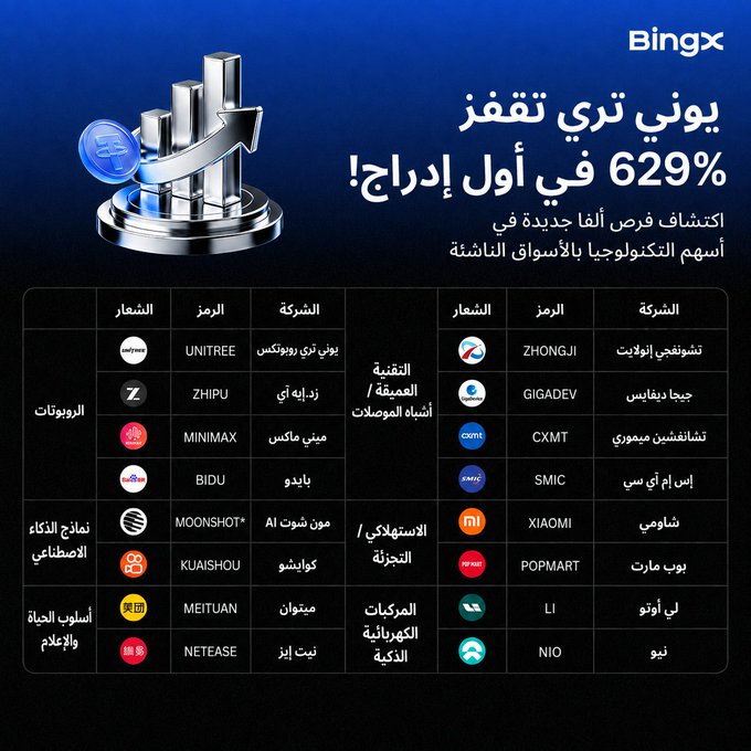 An Arabic promotional graphic for BingX advertising a 629% first profit from newly listed technology stocks, featuring a table of company names like Unitree, Xiaomi, and Pop Mart.