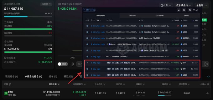 The image shows a cryptocurrency trading platform interface with a $14,987,640 position in ETH, displaying a 48.91% return, with a red arrow pointing to recent transfers indicating a 6000 ETH ($14.98M) long position opened at $2,492.99, funded by a $10M USDC deposit to address 0xa9d...3e049, matching the post's description of the "bit-related entity" initiating a new ETH long position.