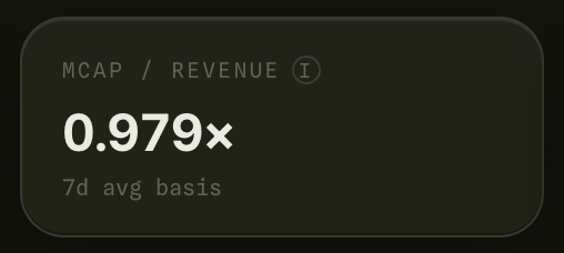 The image displays a metric card showing a **Market Cap / Revenue ratio of 0.979×** (7-day average basis), indicating that $PONS is currently trading at less than 1x its revenue. This visually supports the post's claim that $PONS has dipped below 1x revenue—a level it hasn't seen since reaching a $50M market cap—highlighting the rare valuation opportunity the author is pointing out.