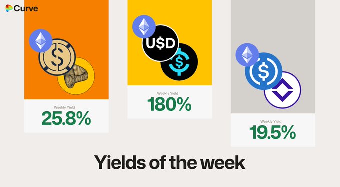 The image shows a collection of three posters displaying different amounts of cryptocurrency. The first poster features $0.35, the second shows $1.05, and the third one displays $1.34. These images are part of an infographic that provides information about cryptocurrency yields. The background color is white, which makes it easy to read the text and understand the data presented in the posters. The text "curve" and "Yields of the week" can be seen at the top of the image, indicating the topic or theme related to these visuals. Overall, this infographic aims to inform viewers about cryptocurrency yields, their various representations, and their possible implications for investors.