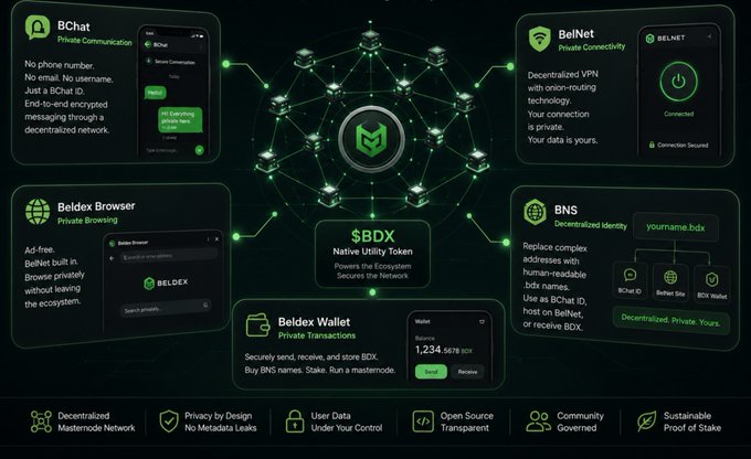 A product infographic for the Beldex ecosystem featuring $BDX as a Native Utility Token, showcasing decentralized services like BChat (Private Communication), BelNet (Private Connectivity), Beldex Browser (Private Browsing), BNS (Decentralized Identity), and Beldex Wallet.