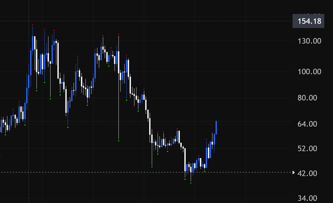 A financial candlestick chart displaying price movements ranging from approximately 34.00 to 154.18, with a dashed horizontal support line near the 42.00 level.