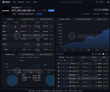 A BlackRock IBIT ETF holdings dashboard showing 800,830.27 BTC valued at $77,938,100,007.33, with a portfolio breakdown chart and balanced history graph supporting the post's claim of $1.57B in net accumulation over the past month.