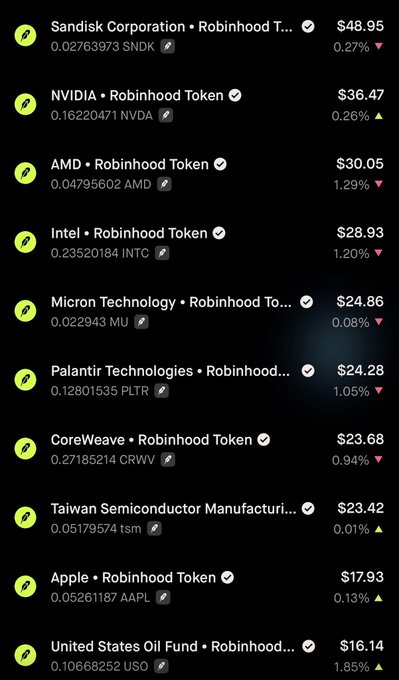 A financial app listing various stocks and ETFs including Sandisk Corporation (SNDK) at $48.95, NVIDIA (NVDA) at $36.47, AMD at $30.05, Intel (INTC) at $28.93, Micron Technology (MU) at $24.86, Palantir Technologies (PLTR) at $24.28, CoreWeave (CRWV) at $23.68, Taiwan Semiconductor (TSM) at $23.42, Apple (AAPL) at $17.93, and United States Oil Fund (USO) at $16.14.