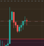 A cryptocurrency candlestick chart showing price action with a series of bullish (cyan) and bearish (red/orange) candles that align with the analysis of $LINK forming a cup and handle pattern, with price levels marked near the $12 target area.